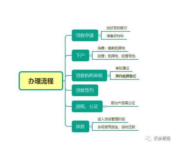 了解深圳坪山的房产抵押贷款政策及申请流程(坪山区房产)